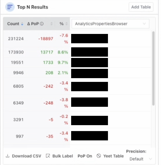 啟用 PoP 的 Top N Results 表格,新增差值與百分比變化欄位,將每筆數量與前一期間比較,數值已遮蔽