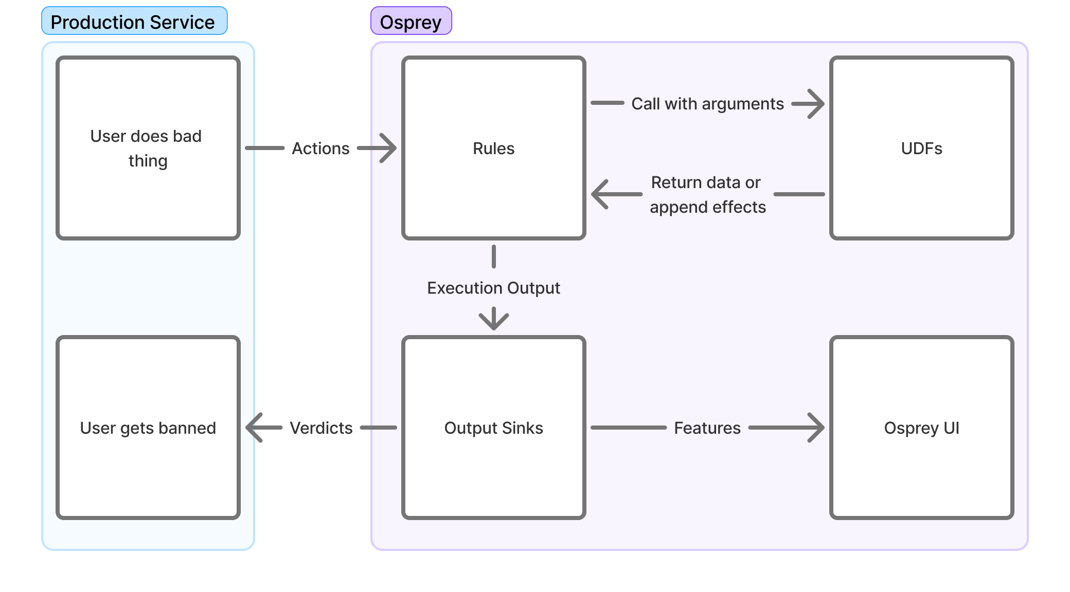 使用者的 action 從 production service 以 event 進入 Osprey,Rules 呼叫 UDFs 並產生 execution output,output sinks 將 Verdicts 回傳服務以停用使用者,並將 Features 傳至 Osprey UI