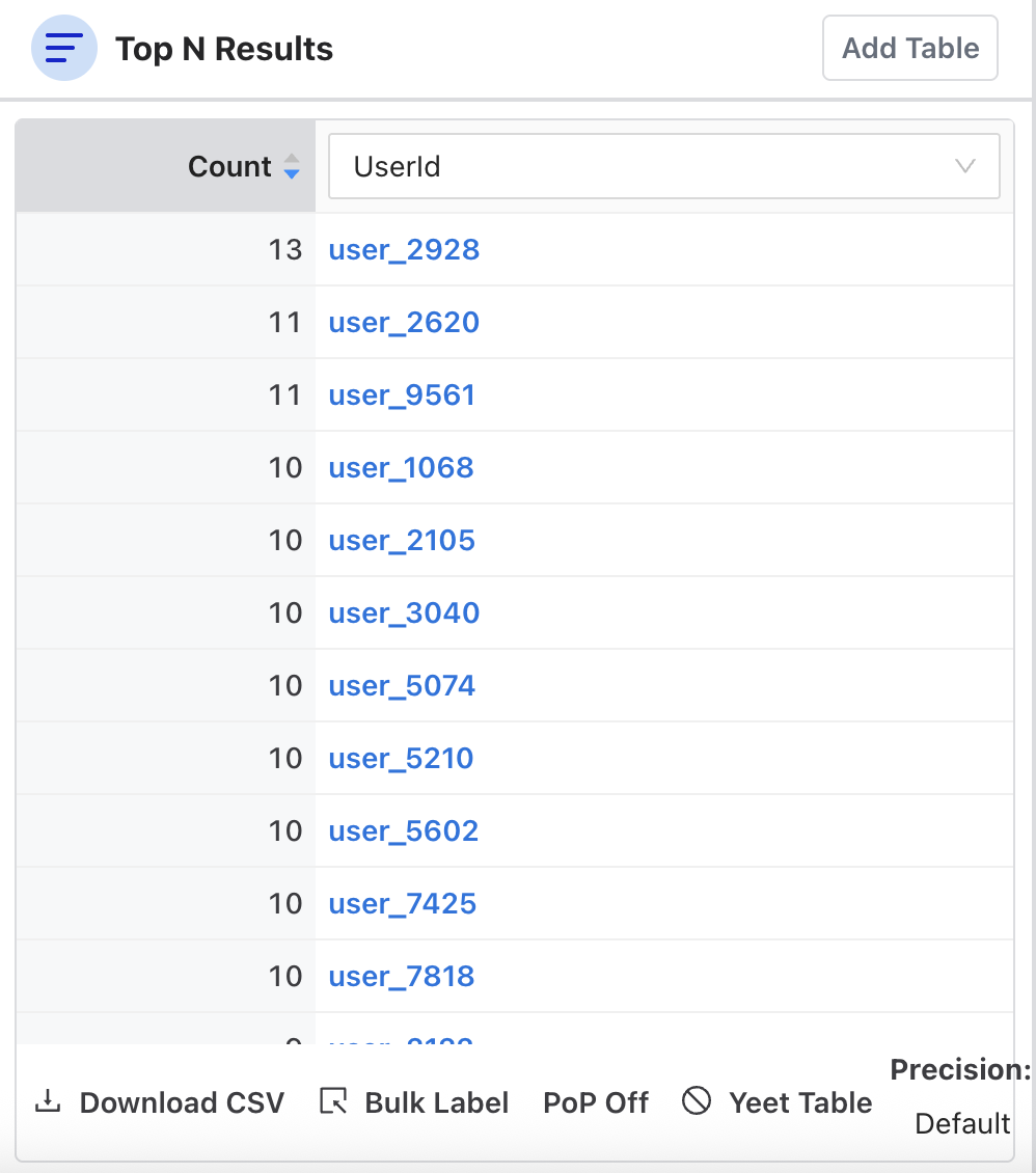 Top N Results 表格依 UserId 分組,並按數量排序符合條件的 Events