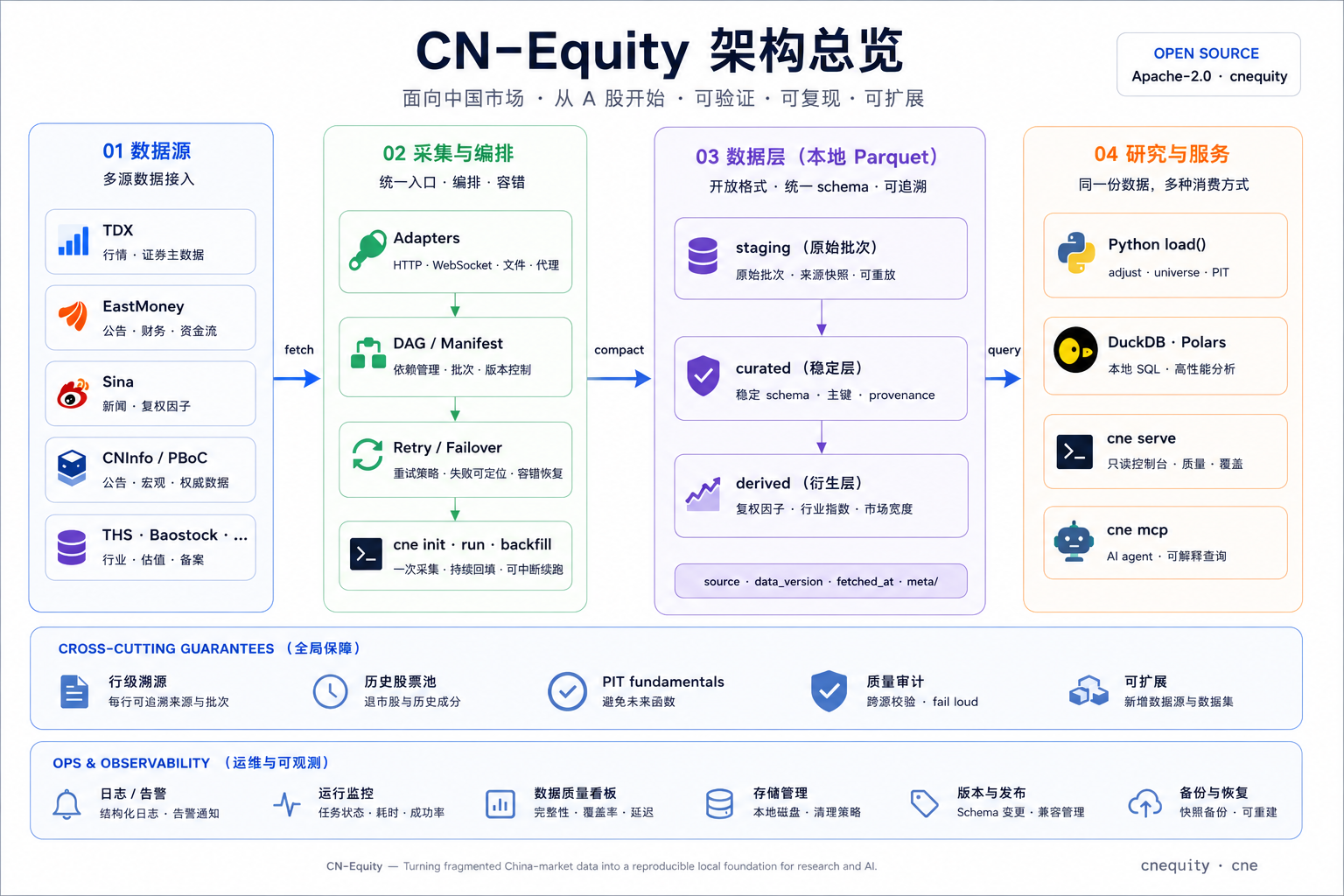 CNEquity 架构图