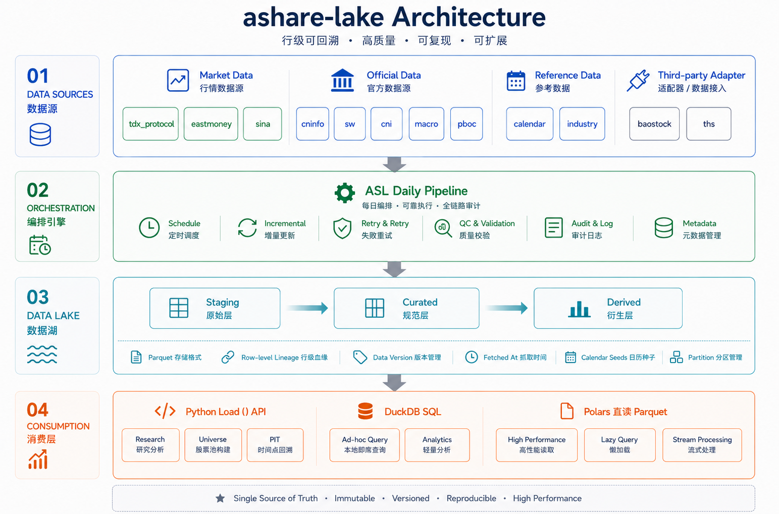 ashare-lake 架构：数据源 → ASL Daily Pipeline → staging/curated/derived → load()/DuckDB/Polars