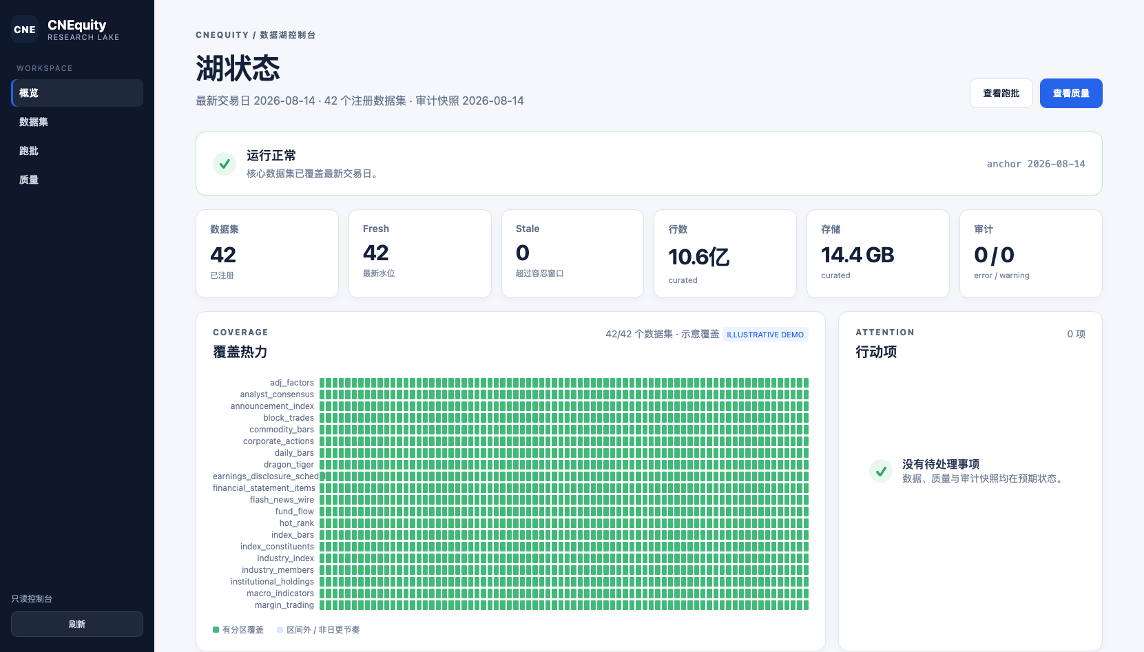 CNEquity 控制台：健康状态、数据覆盖与待处理问题