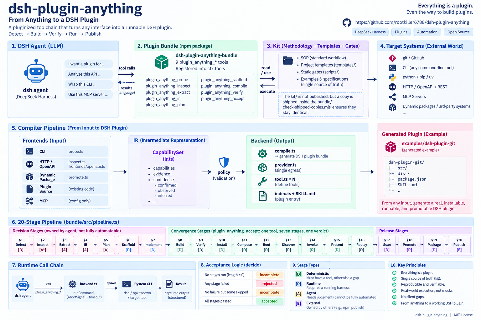 Overview of the project: the compiler (frontends into a Capability IR, then out to a plugin bundle), the twenty-stage pipeline with each stage's owner, the acceptance verdict table, and the runtime call chain
