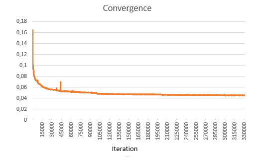 Training Curve Convergence