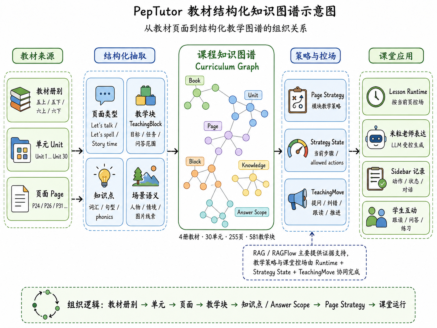 PepTutor 教材结构化知识图谱示意图