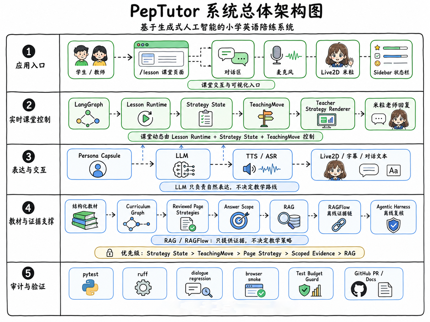 PepTutor 系统总体架构图
