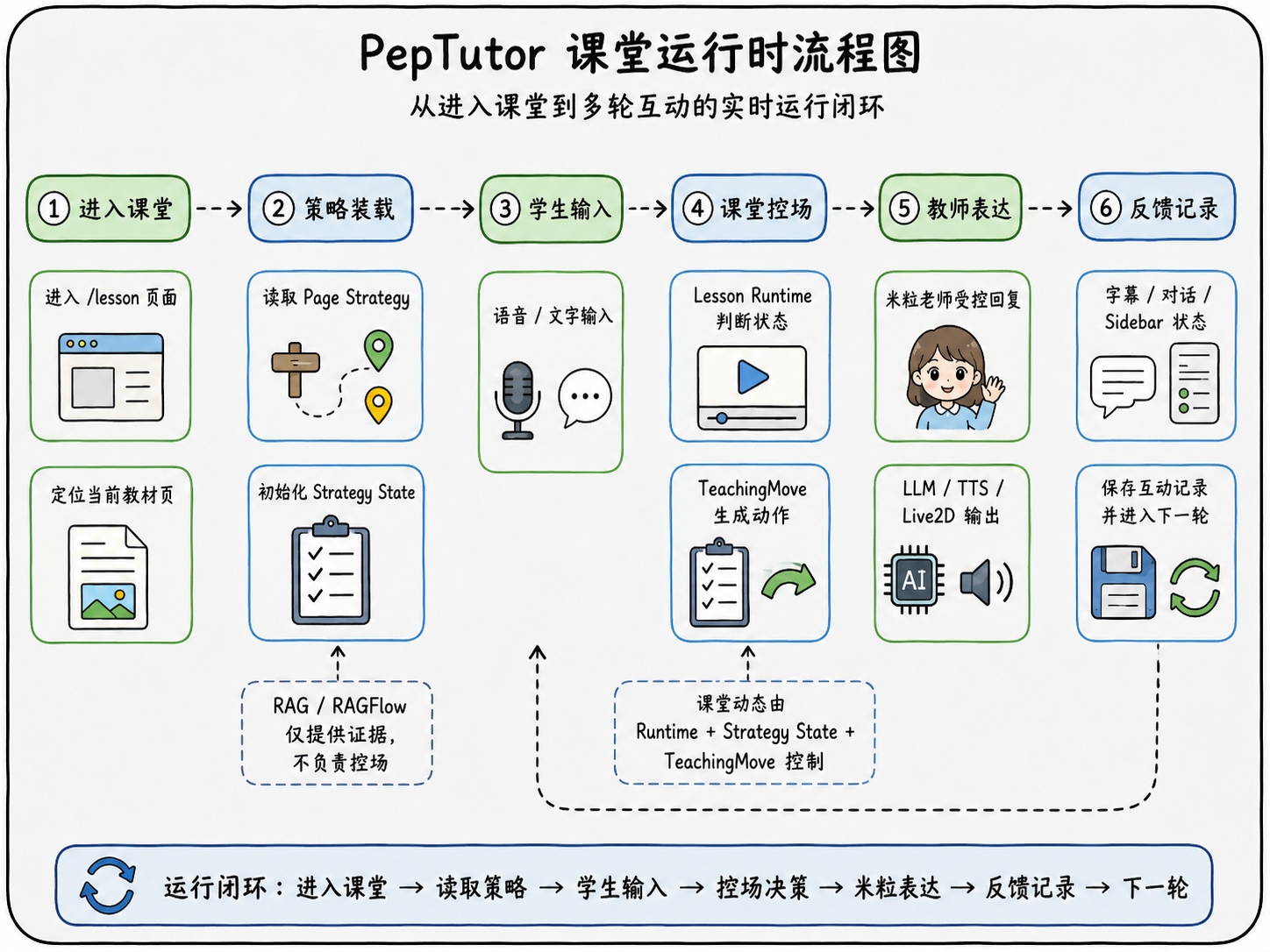 PepTutor 课堂运行时流程图
