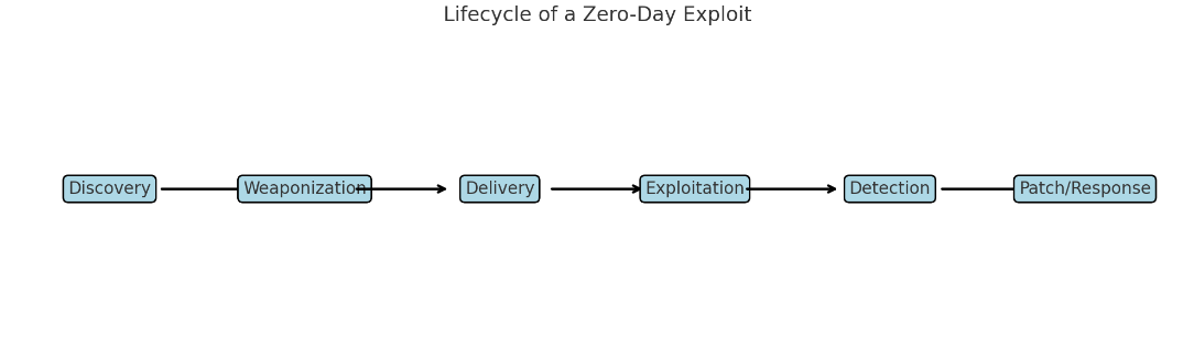 Zero-Day Exploit Lifecycle