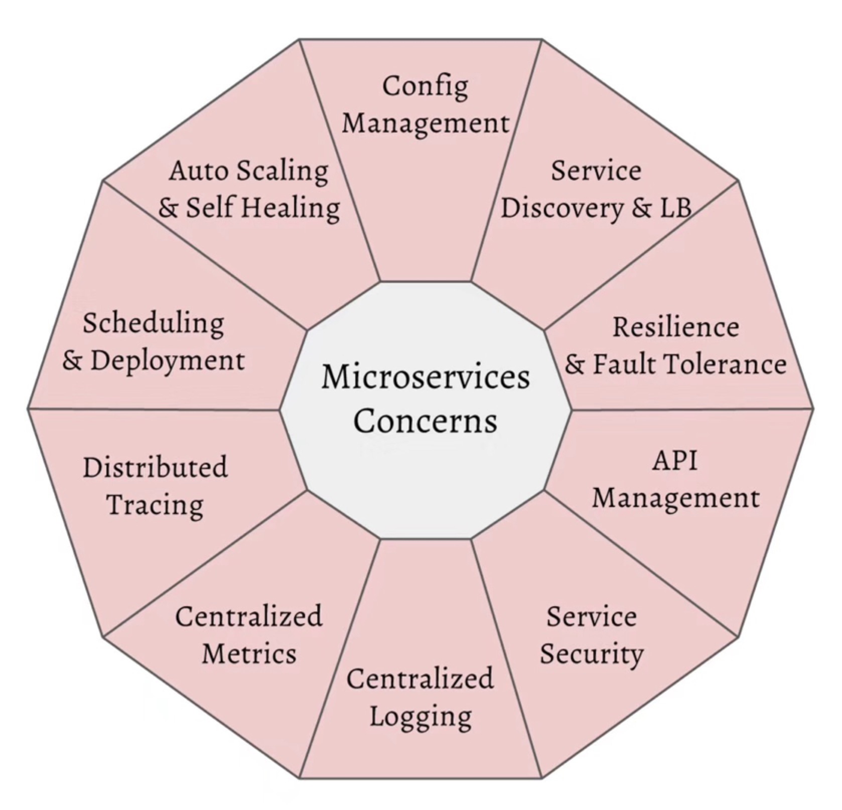 Microservices concerns