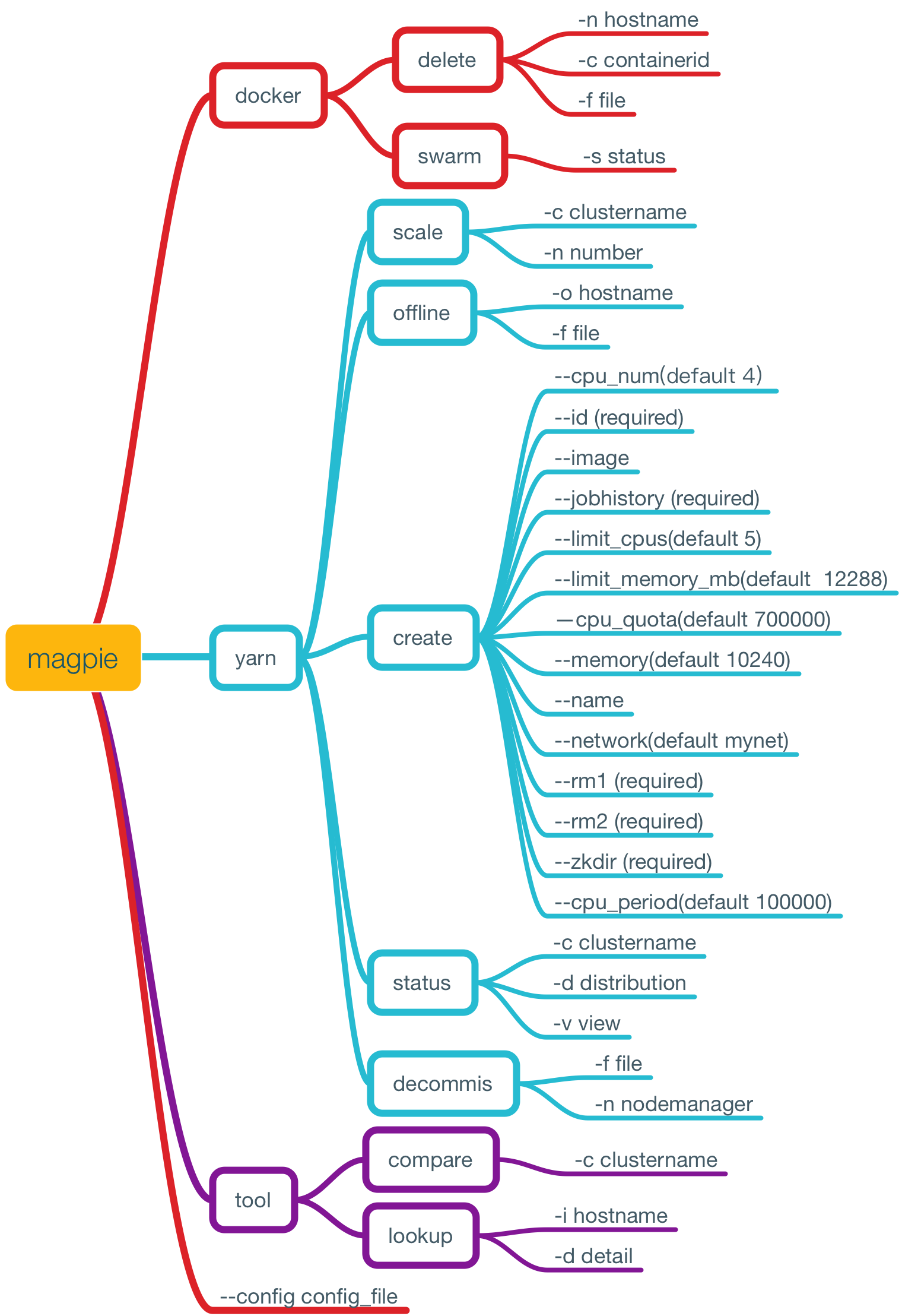 magpie_commands