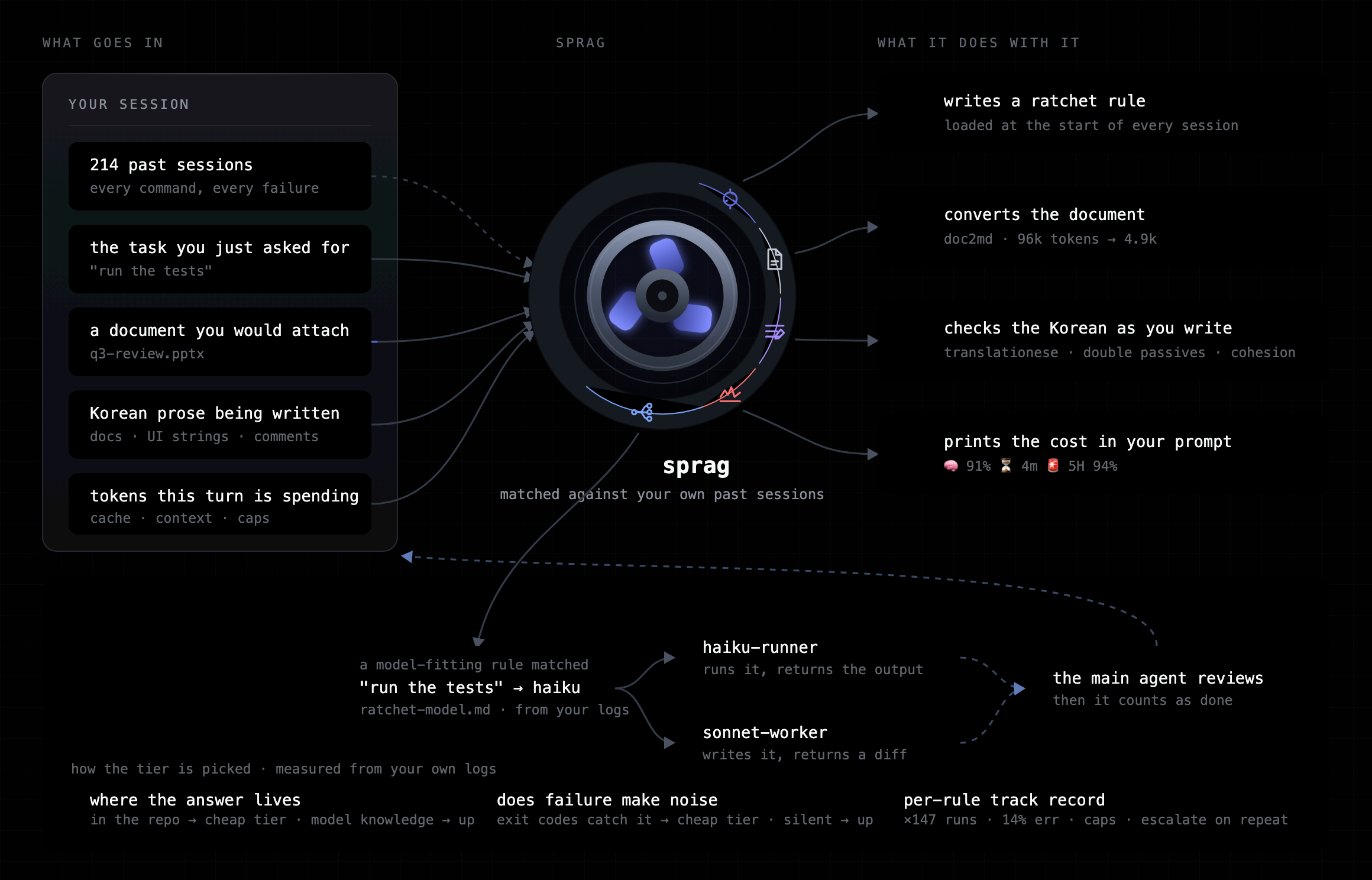 What goes in: your past sessions, the task you just asked for, a document you would attach, Korean prose being written, and the tokens this turn is spending. What sprag does with it: writes a ratchet rule loaded every session, converts the document, checks the Korean as you write, prints the cost in your prompt, and routes a matched task to a haiku or sonnet sub-agent whose output the main agent reviews.