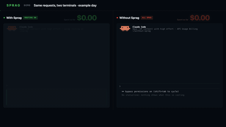 Two terminals receive the same twelve requests. With Sprag, lookups and test runs go to cheaper models and documents go in as Markdown; the day ends at $1.83 against $6.68 without Sprag.
