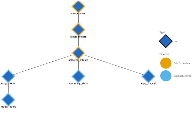 Subpipelines are coloured.