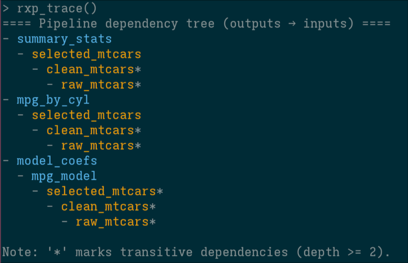 If your terminal supports it, derivation names are coloured according to the chosen sub-pipeline colour.