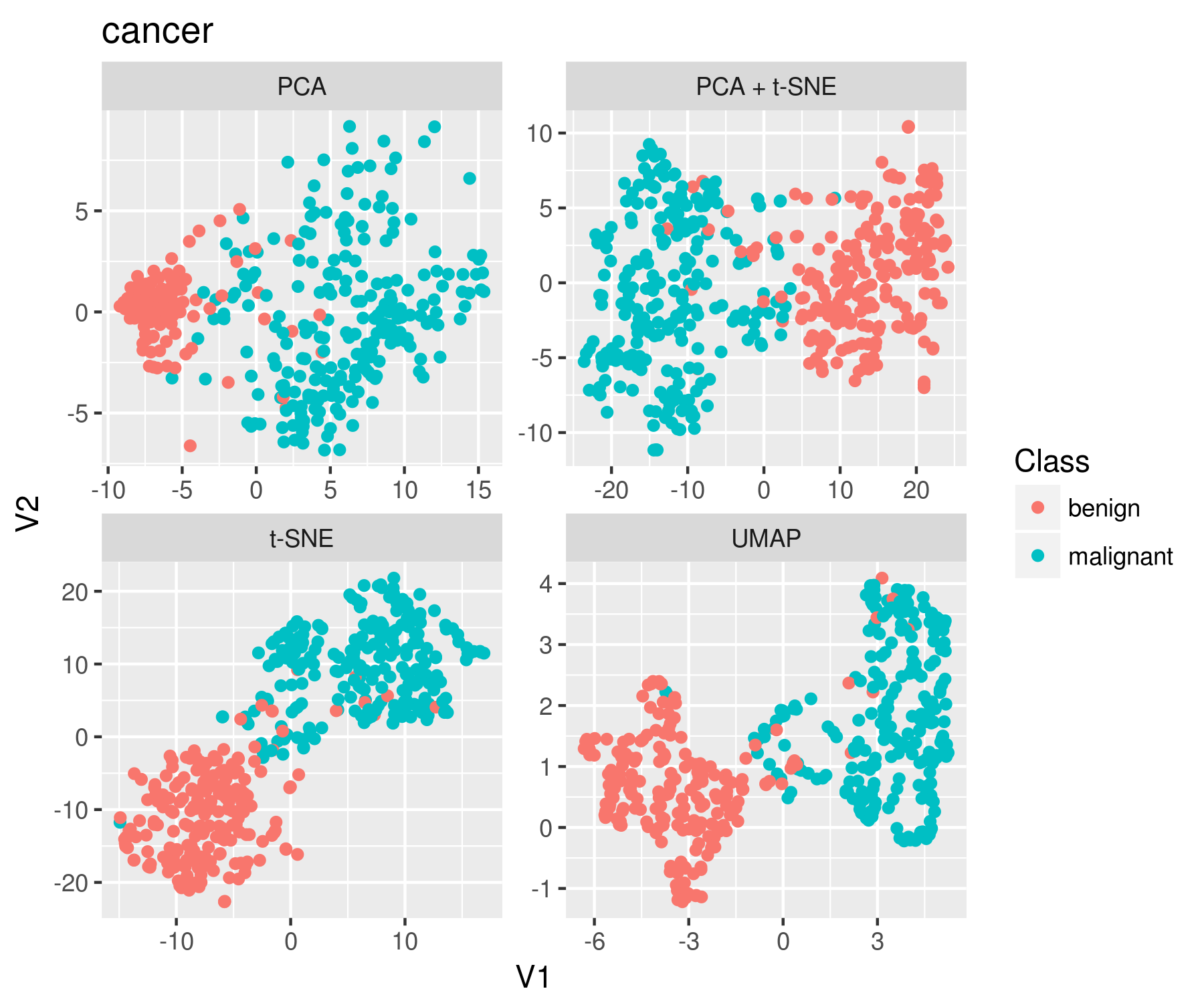 t-SNE, PCA, and UMAP on cancer