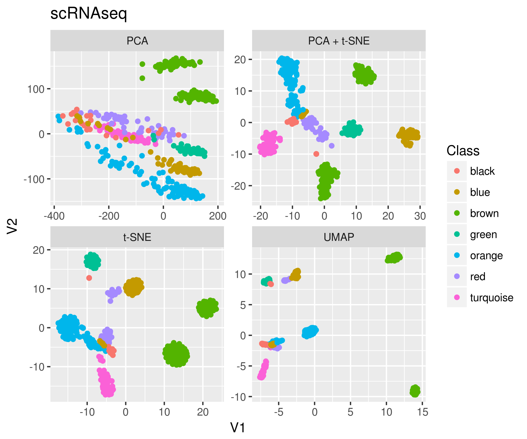 t-SNE, PCA, and UMAP on rna