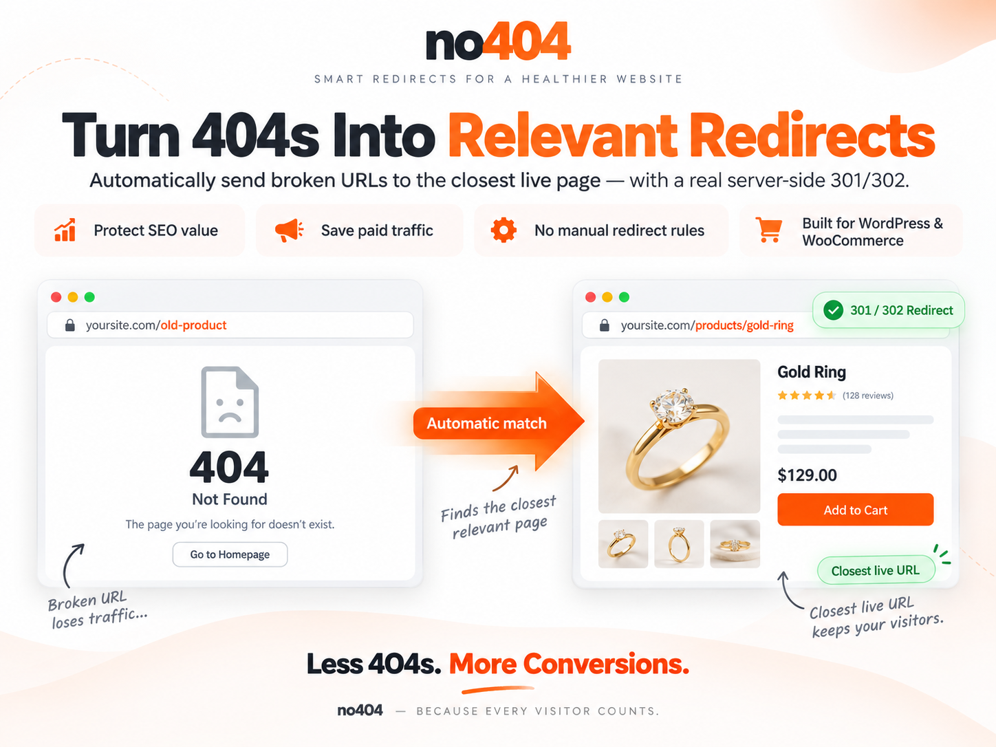 Turn 404s into relevant redirects: a request for a deleted product URL returns a 404, and no404 matches it automatically to the closest live product page with a real server-side 301/302.