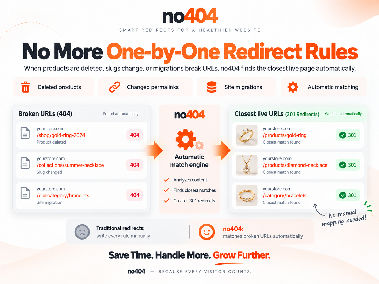 No more one-by-one redirect rules: broken URLs from deleted products, changed slugs and site migrations go through the automatic match engine and come out as 301s to the closest live URLs, with no manual mapping.