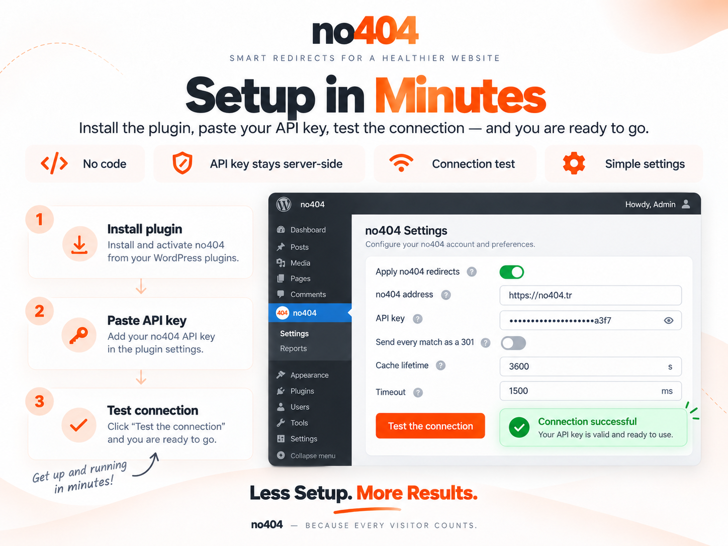 Setup in minutes: install and activate the plugin, paste your API key into Settings to no404, and press Test the connection to see Connection successful.