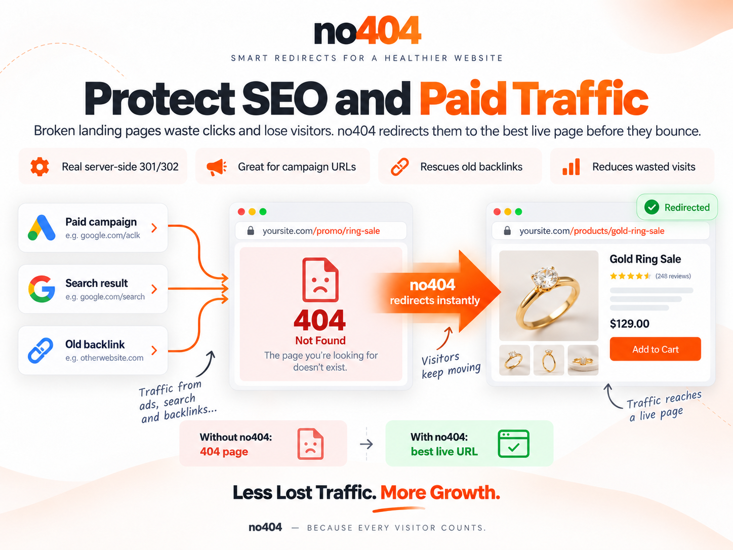 Protect SEO and paid traffic: visitors arriving from paid campaigns, search results and old backlinks hit a removed landing page and are redirected instantly to the best live page instead of a 404.