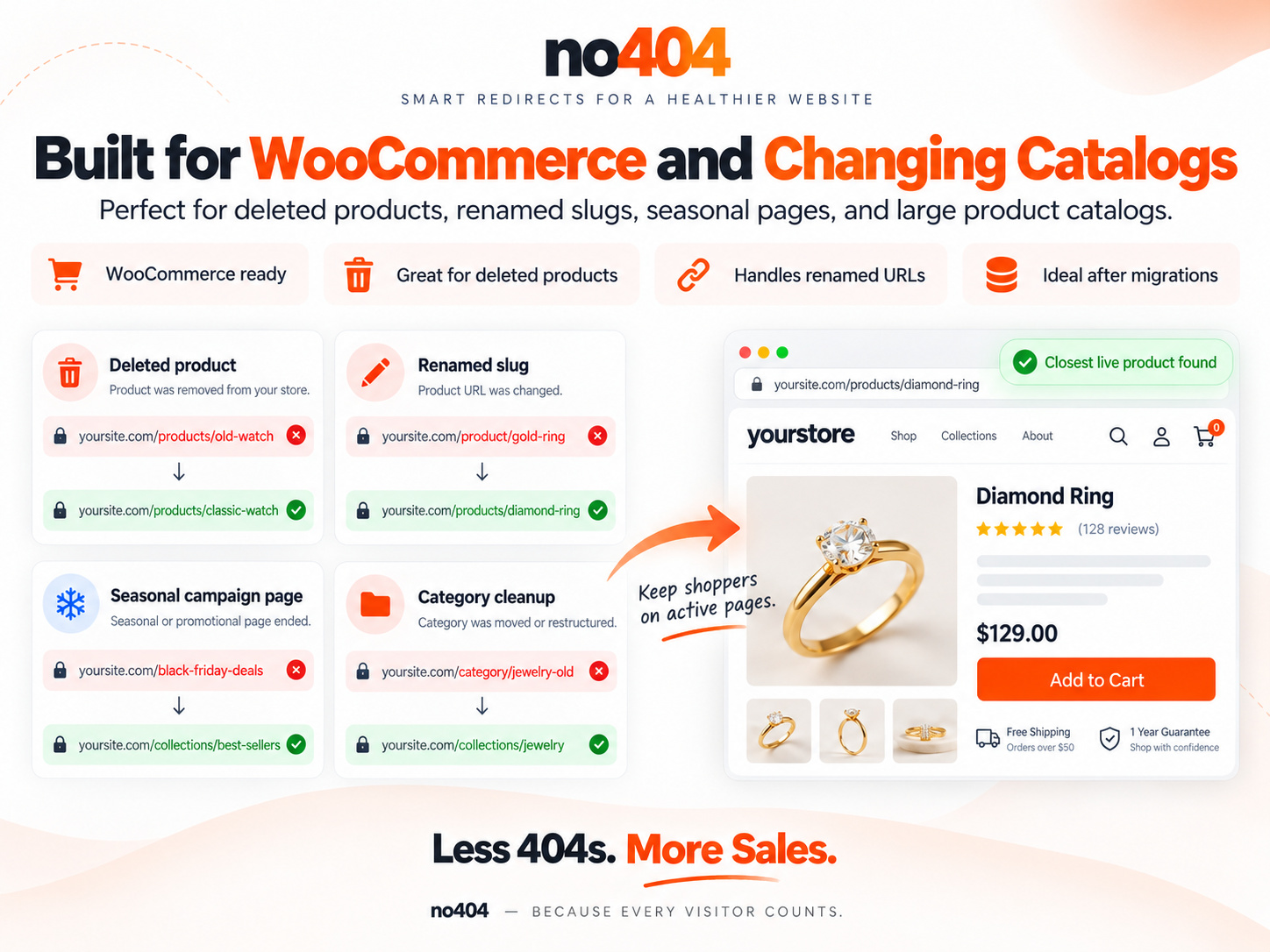 Built for WooCommerce and changing catalogues: deleted products, renamed slugs, ended seasonal campaign pages and cleaned-up categories all resolve to the closest live product or collection.