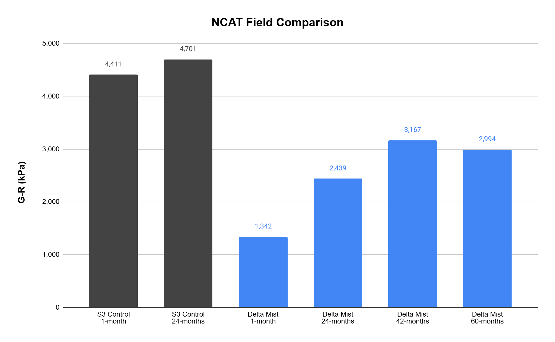 Glover-Rowe Index — Delta Mist vs Control, NCAT Test Track