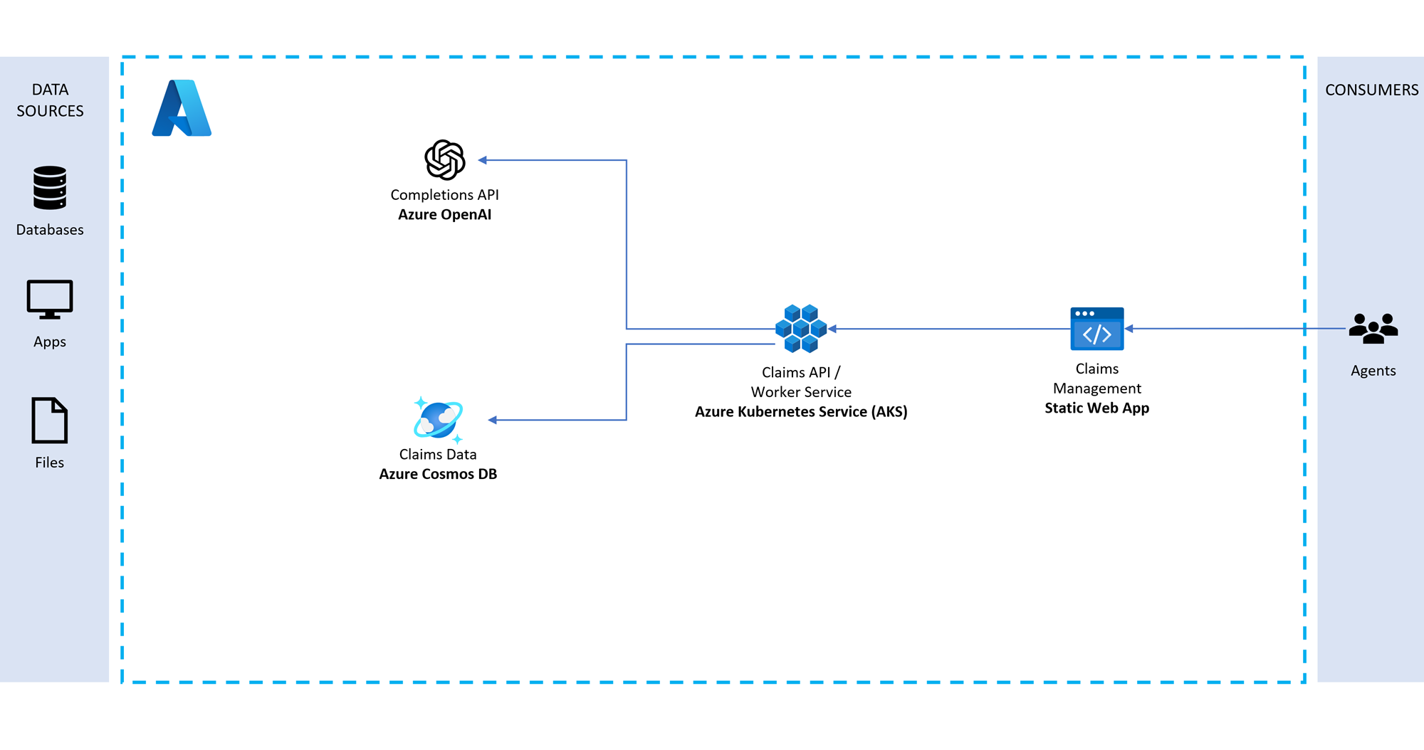 Solution diagram shows components deployed in Azure.