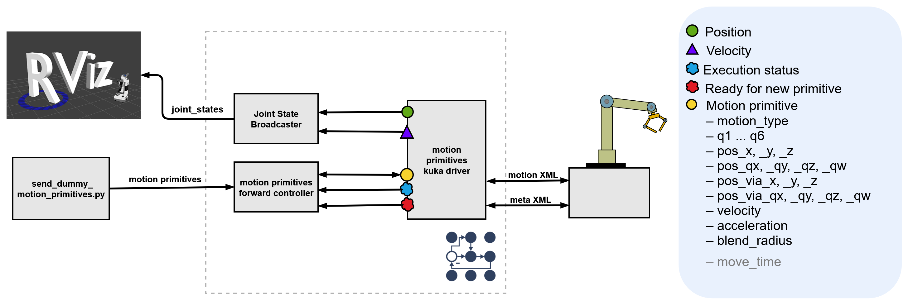 KUKA Robot Architecture