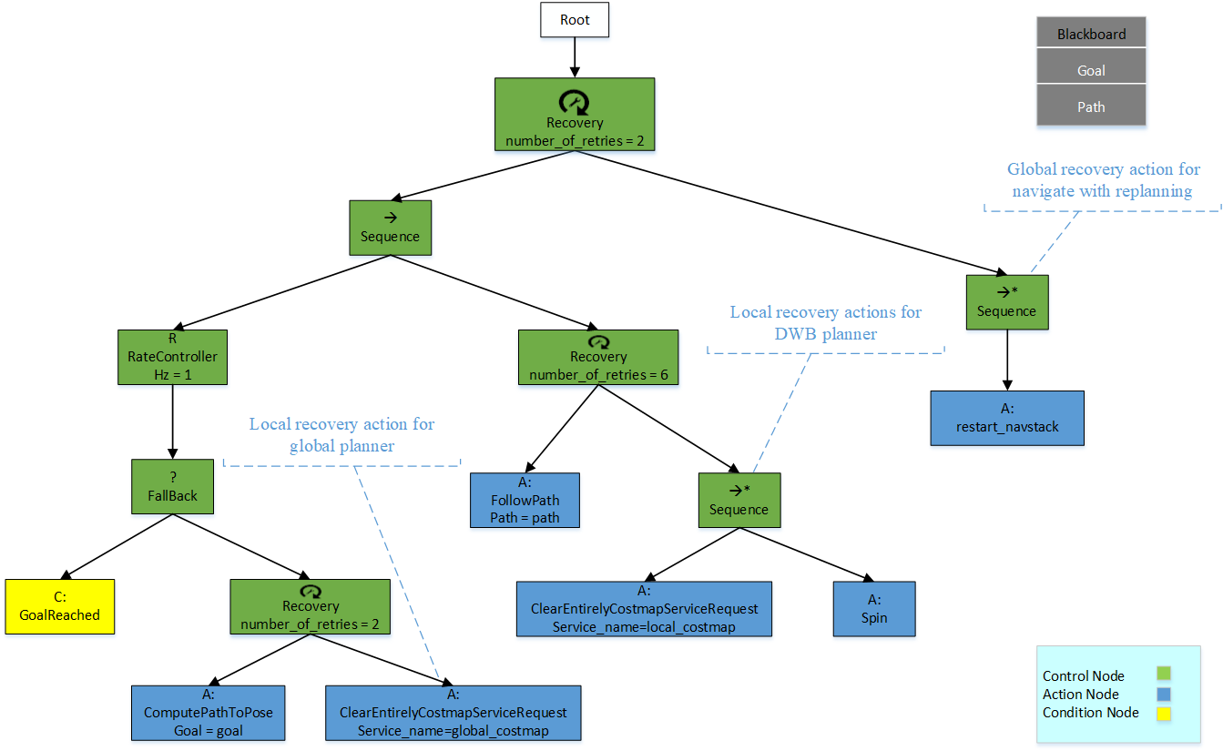 ROS Package: nav2_bt_navigator