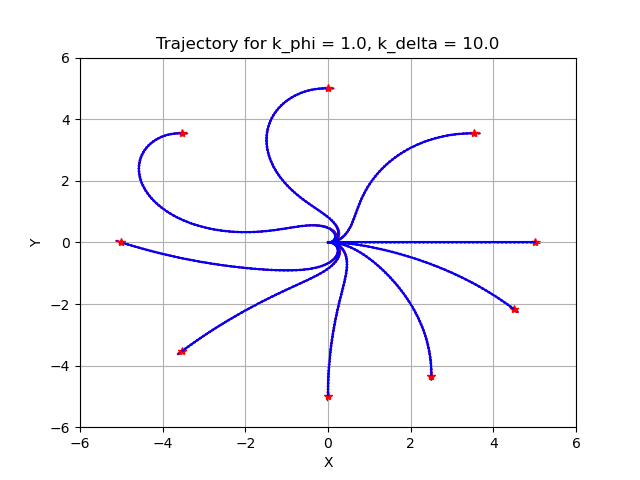 Trajectories