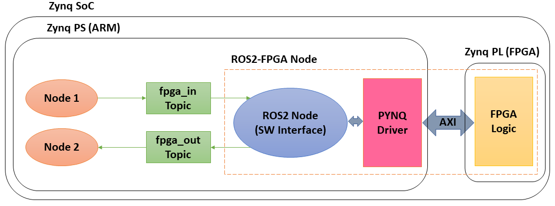ros2-fpga-node