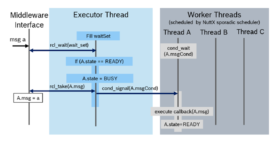 Multi-threaded rclc Executor