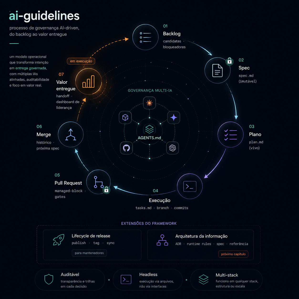 ai-guidelines — ciclo de governança AI-driven, do backlog ao valor entregue