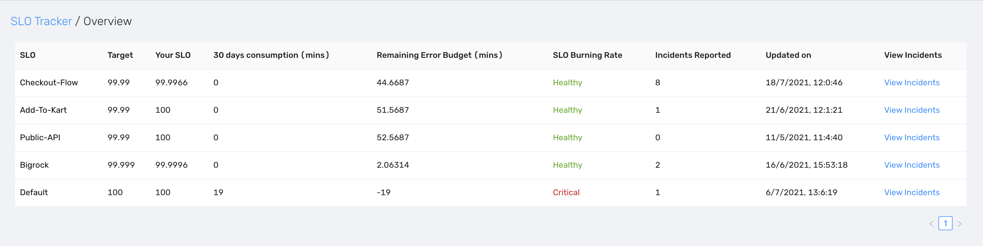 SLO-Overview