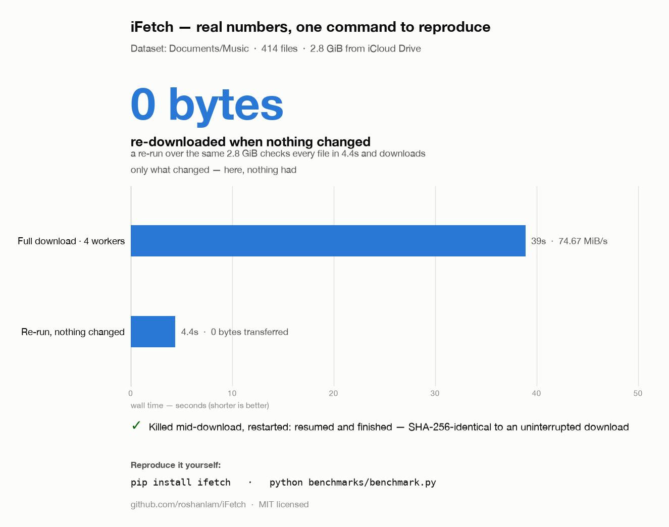 iFetch benchmark chart