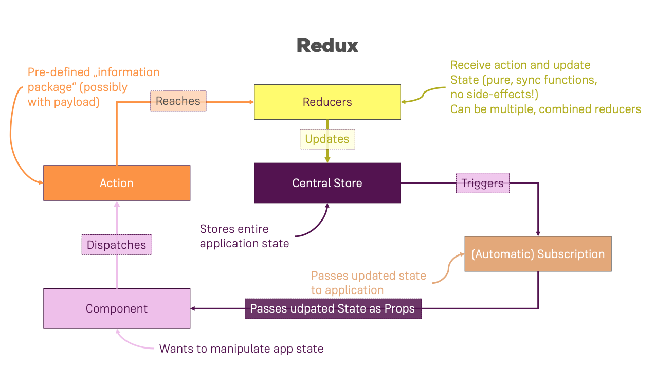 How Redux works