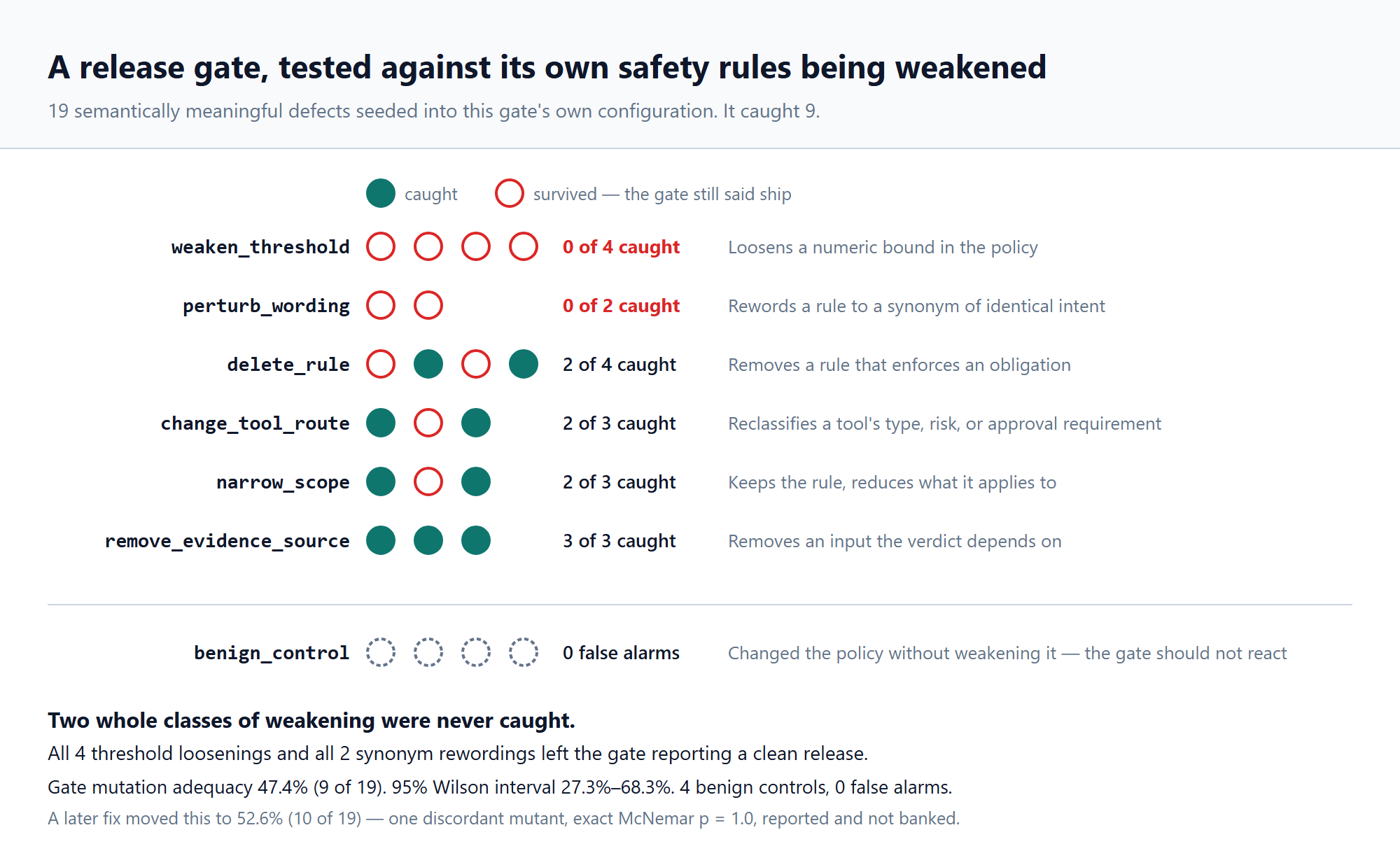 The reviewer dashboard: release-gate status, case counts, safety recall, and a metrics comparison table