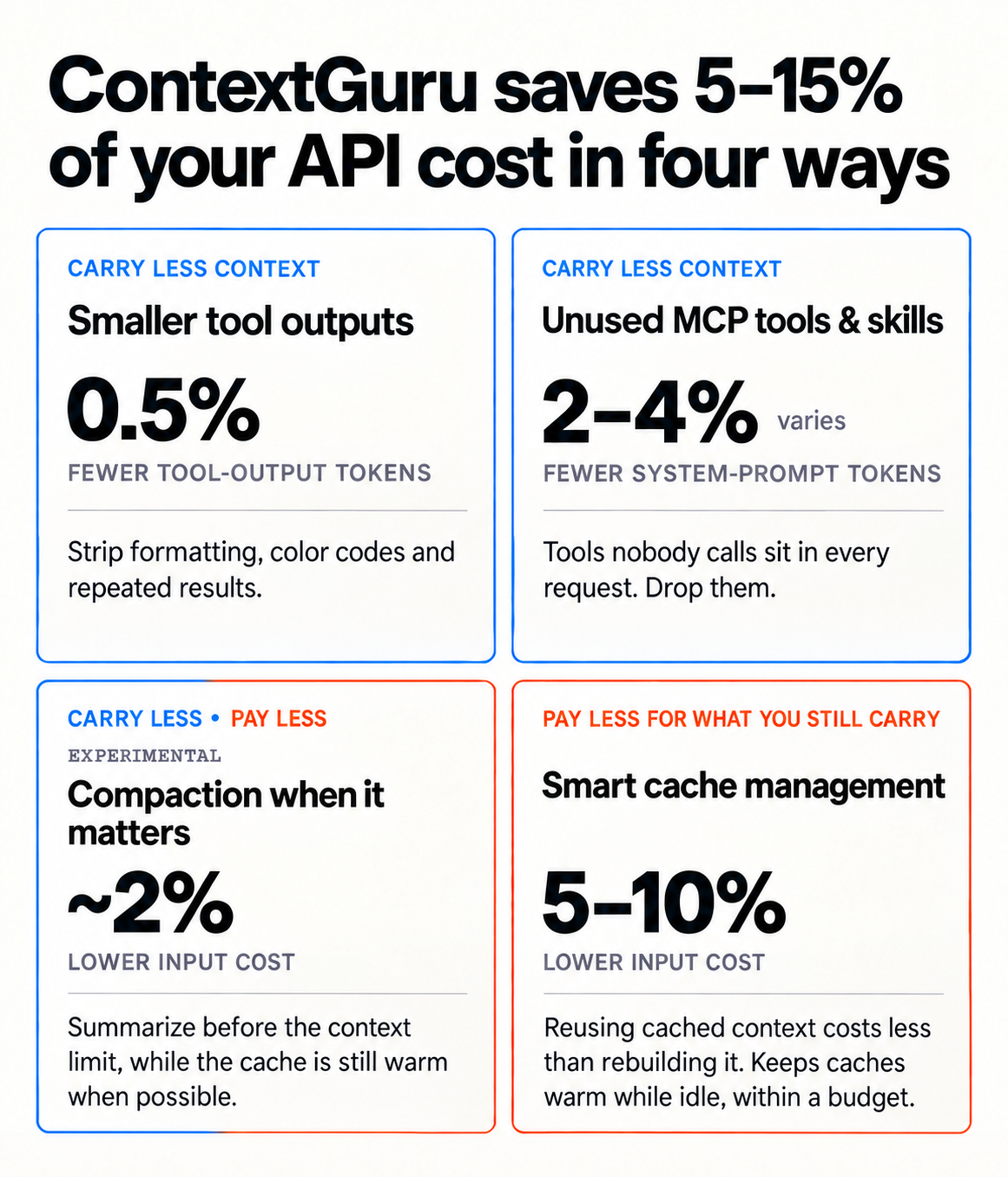 context-guru saves 5–15% of your API cost in four ways