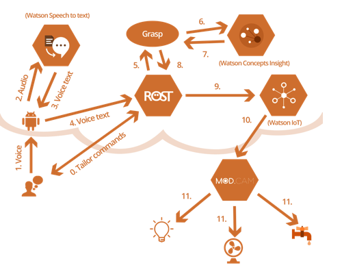 Rost Architecture