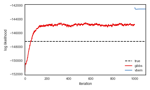 Log Likelihood