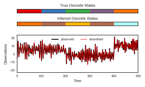 Smoothed Data