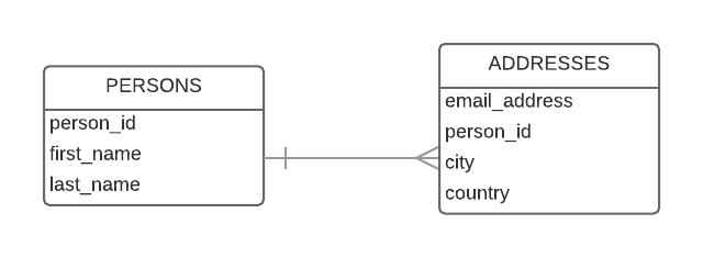 enRoute JDBC Example ERD