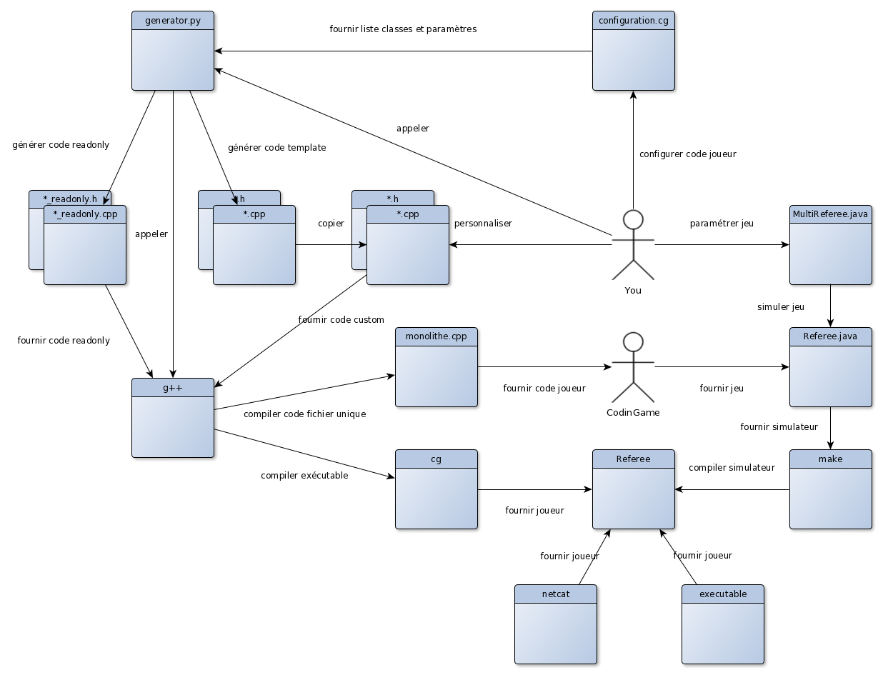 GitHub - rouviecy/CG_generator: Génération de squelette pour CodinGame ...