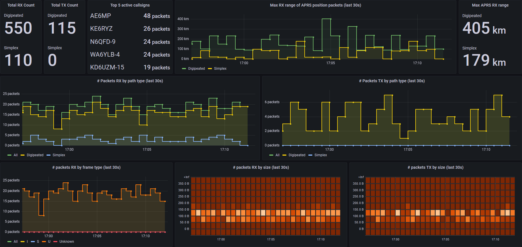 Screenshot of TNC exporter's Grafana dashboard