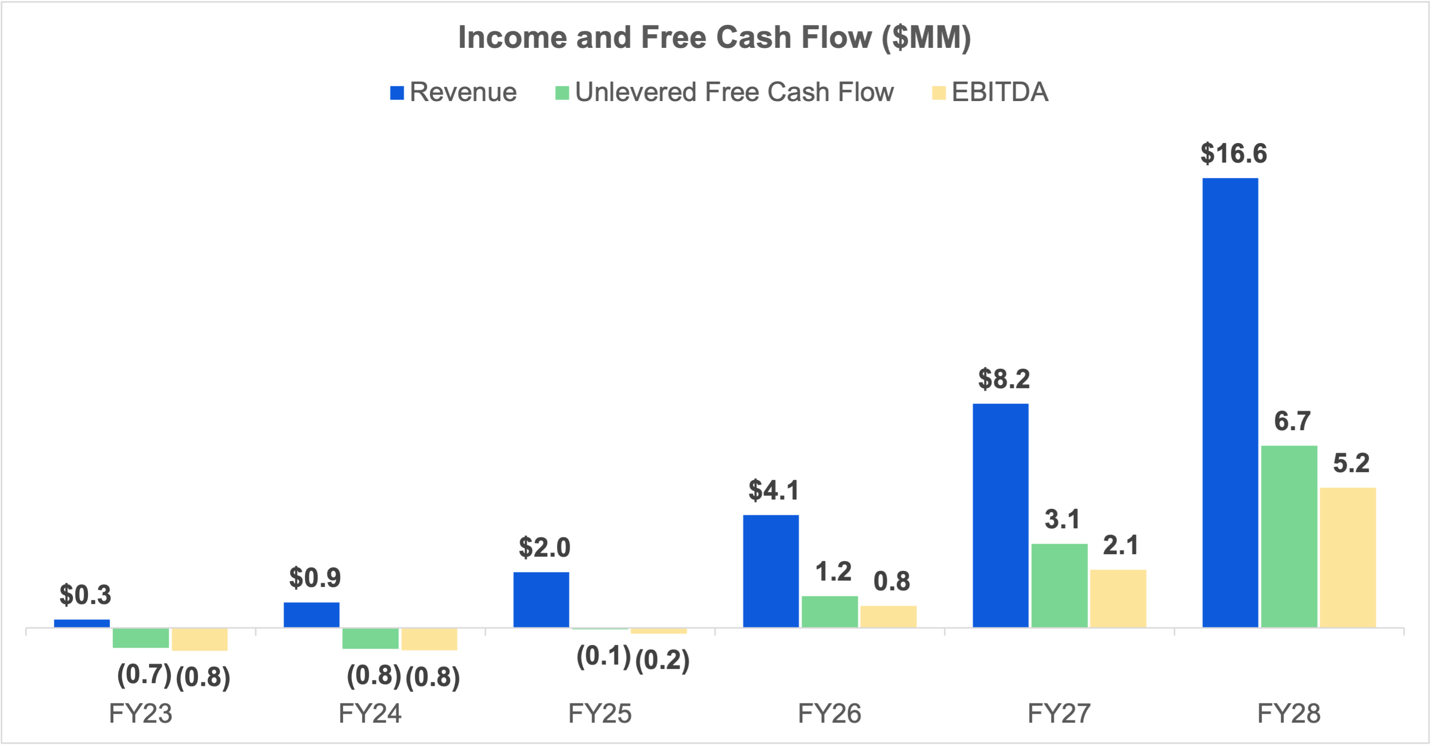 Income FCF