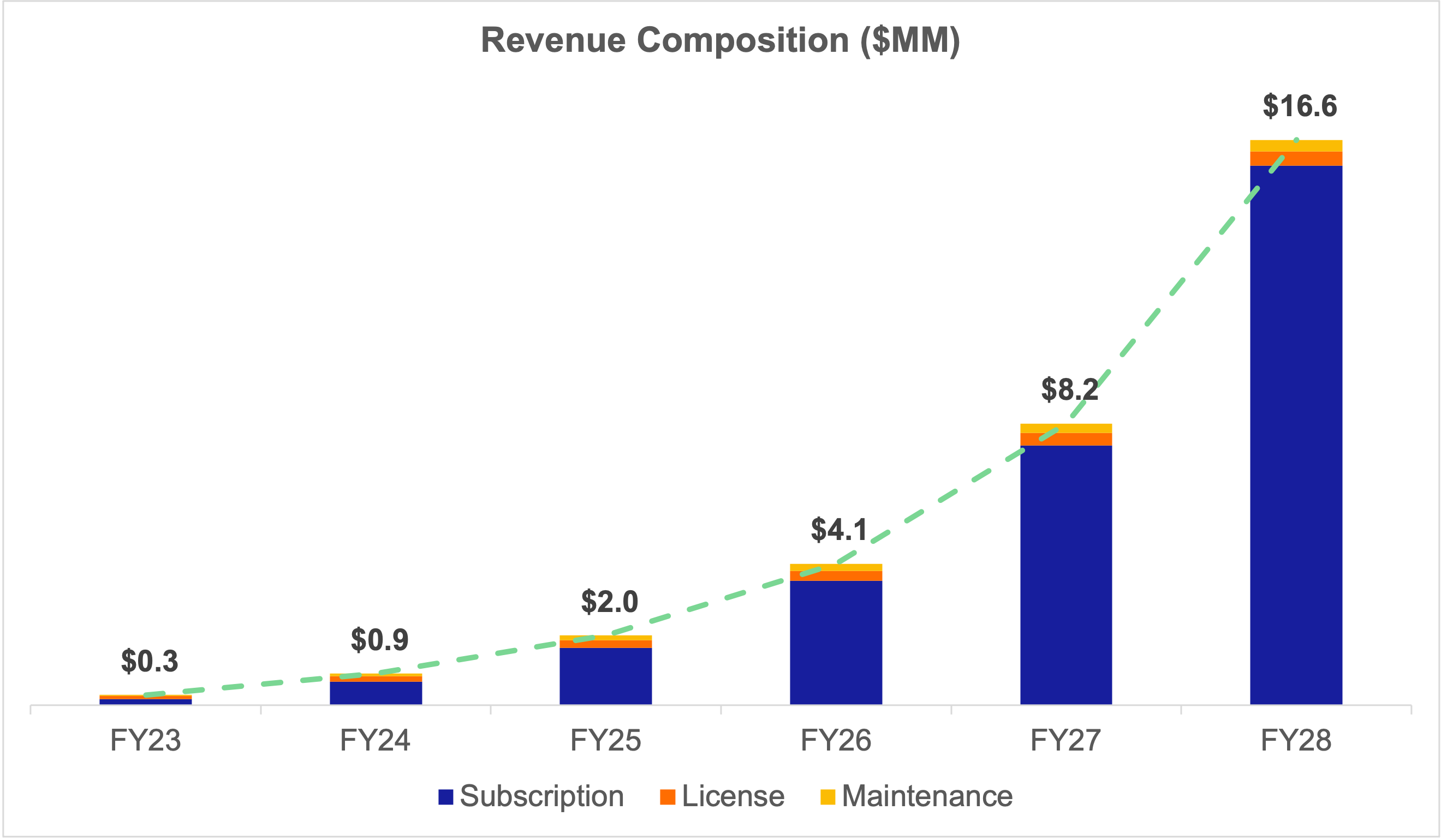 Revenue Composition