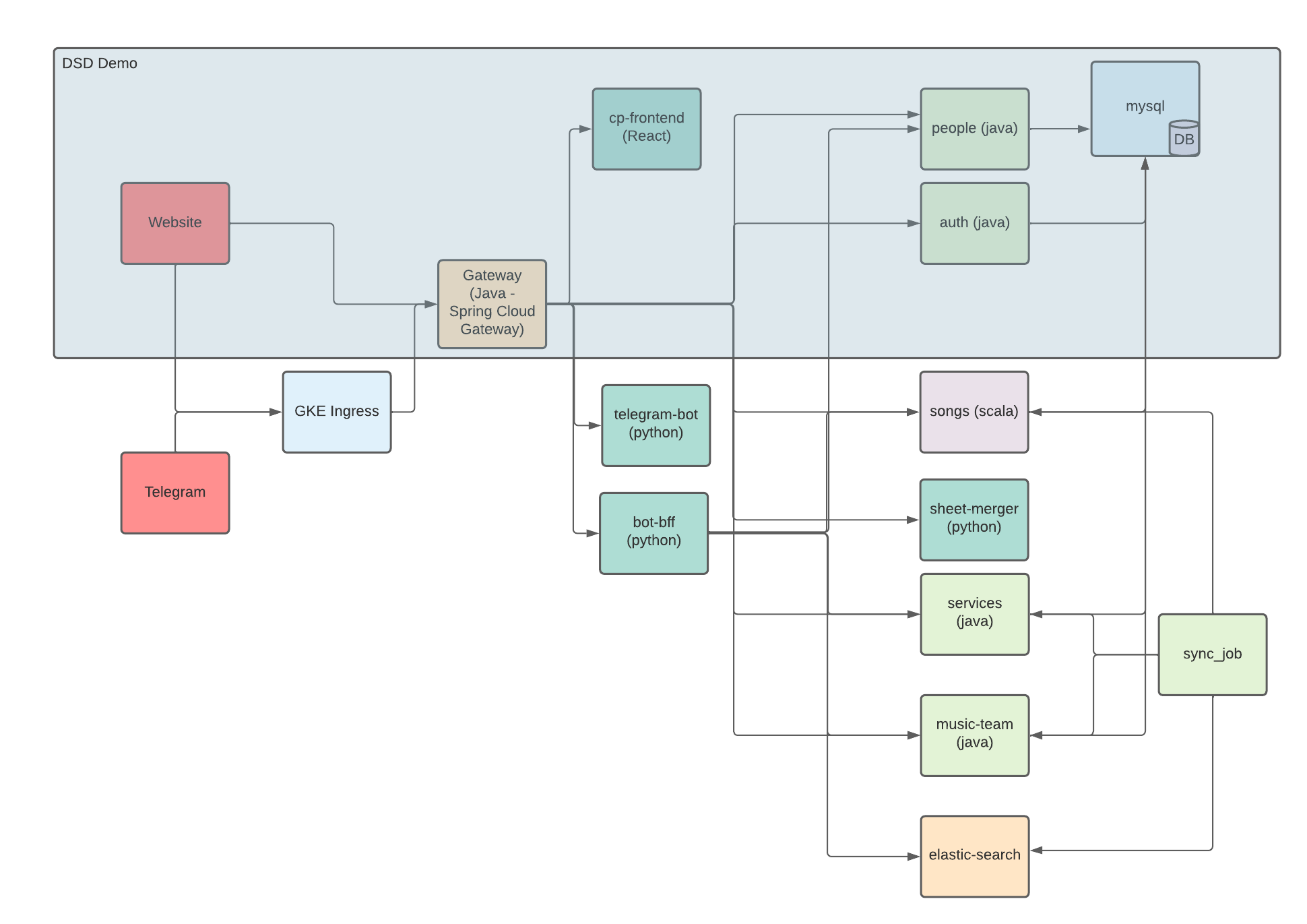 Service Overview