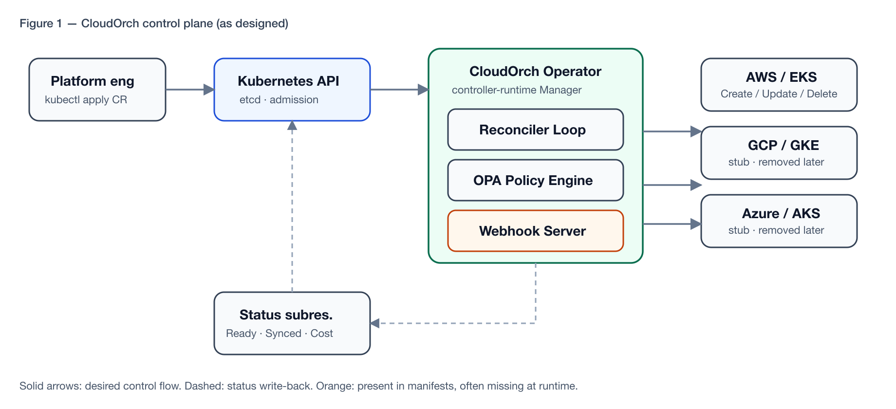CloudOrch control plane architecture