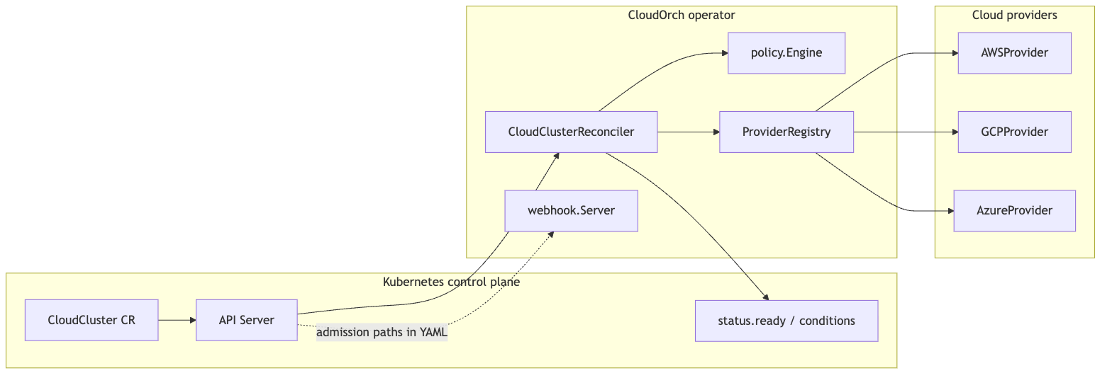 CloudOrch control-plane flow