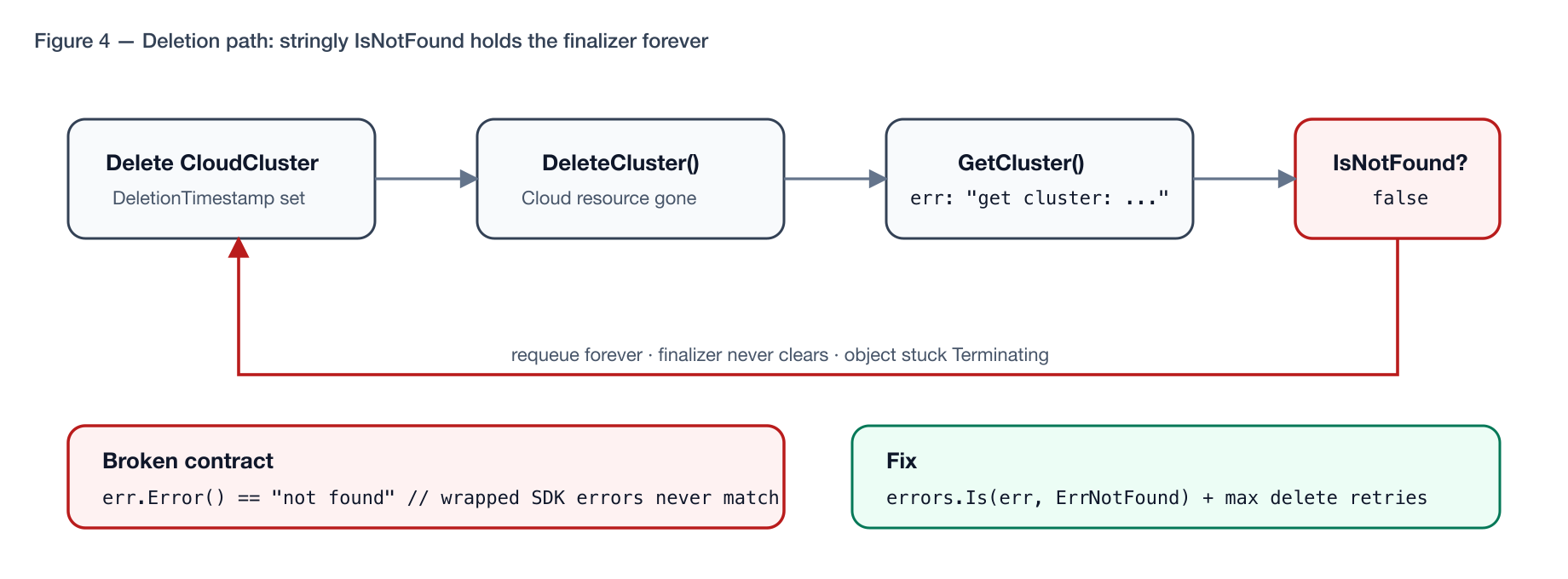 Finalizer stuck because IsNotFound is stringly typed